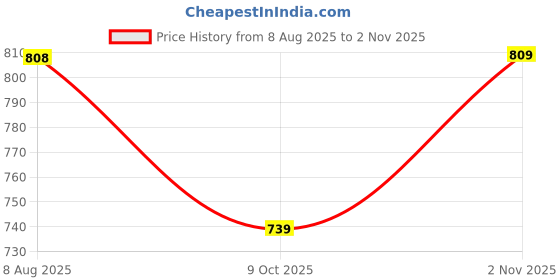 amazon.in janasya Women's Fit and Flare Midi Georgette Floral Printed Flared Western Dress janasya Price History Graph from 8 Aug 2025 to 2 Nov 2025