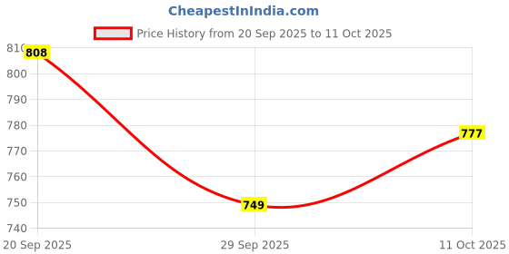 amazon.in janasya Women's Fit and Flare Midi Georgette Printed Flared Western Dress janasya Price History Graph from 20 Sep 2025 to 11 Oct 2025