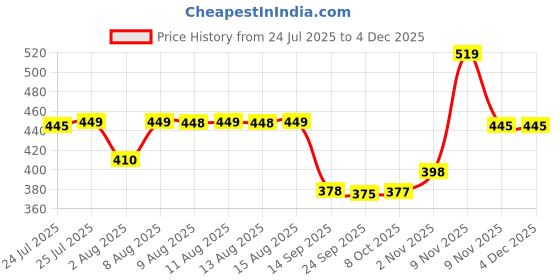amazon.in sheetal associates Women's Fit and Flare Polka Print Georgette Flared Sleeve Casual Dress sheetal associates Price History Graph from 24 Jul 2025 to 3 Dec 2025