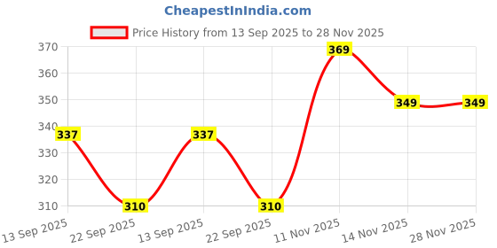 amazon.in sheetal associates Women's Fit and Flare Polka Print Georgette Flared Sleeve Casual Dress sheetal associates Price History Graph from 13 Sep 2025 to 28 Nov 2025