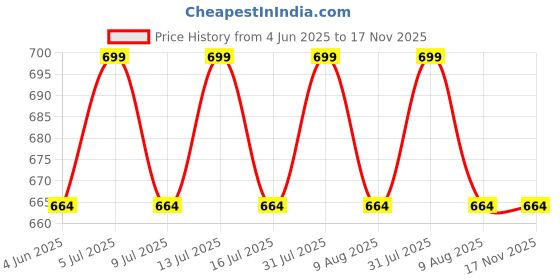 amazon.in presha Women's Fit and Flare Pure Cotton Long Maxi Dress (SP-11 Blue05) presha Price History Graph from 4 Jun 2025 to 17 Nov 2025