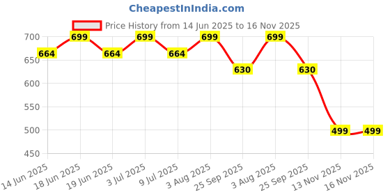 amazon.in presha Women's Fit and Flare Pure Cotton Long Maxi Dress (SP-12) presha Price History Graph from 14 Jun 2025 to 16 Nov 2025