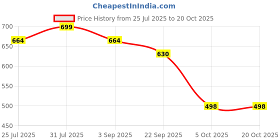 amazon.in presha Women's Fit and Flare Pure Cotton Long Maxi Dress (SP-12) presha Price History Graph from 25 Jul 2025 to 20 Oct 2025