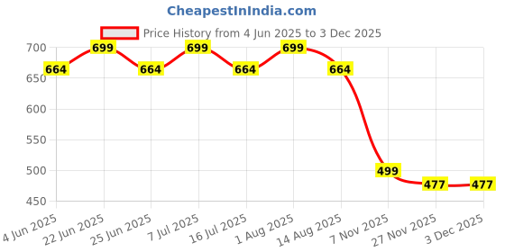 amazon.in presha Women's Fit and Flare Pure Cotton Long Maxi Dress (SP-12) presha Price History Graph from 4 Jun 2025 to 1 Dec 2025