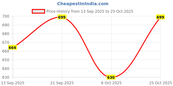 amazon.in presha Women's Fit and Flare Pure Cotton Long Maxi Dress (SP-22 Blue) presha Price History Graph from 13 Sep 2025 to 24 Oct 2025