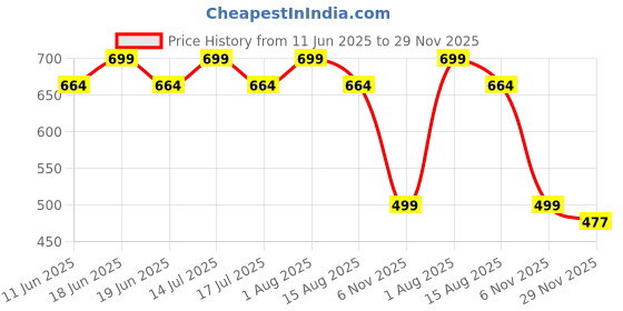 amazon.in presha Women's Fit and Flare Pure Cotton Long Maxi Dress (SP-24 Maroon) presha Price History Graph from 11 Jun 2025 to 29 Nov 2025