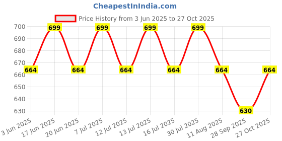 amazon.in presha Women's Fit and Flare Pure Cotton Long Maxi Dress (SP-24 Maroon) presha Price History Graph from 3 Jun 2025 to 27 Oct 2025