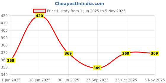amazon.in selvia Women's Fit & Flare Top selvia Price History Graph from 1 Jun 2025 to 1 Nov 2025