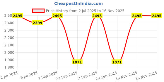 amazon.in lux lyra Women's Fit Leggings Churidar lux lyra Price History Graph from 2 Jul 2025 to 16 Nov 2025