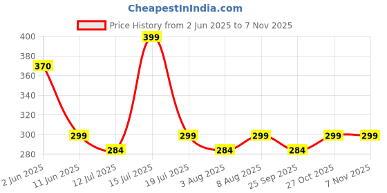 amazon.in davina fashions Women's Fitness Bra Low Back deep Neck Backless Fashion Female Cropped top Pushup Bralette (Free-Size) davina fashions Price History Graph from 2 Jun 2025 to 3 Nov 2025