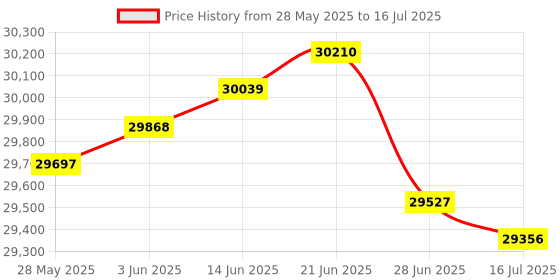 amazon.in milwaukee leather Women's Fitted Corset with Button Front Closure (Black, X-Small) milwaukee leather Price History Graph from 28 May 2025 to 16 Jul 2025