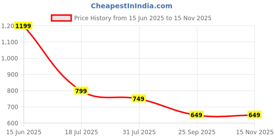 amazon.in symbol premium Women's Fitted Draped Dress (Midi Length | Desk-to-Dinner) symbol premium Price History Graph from 15 Jun 2025 to 15 Nov 2025