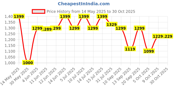 amazon.in blissclub Women's Fitted High Rise Leggings blissclub Price History Graph from 14 May 2025 to 30 Oct 2025