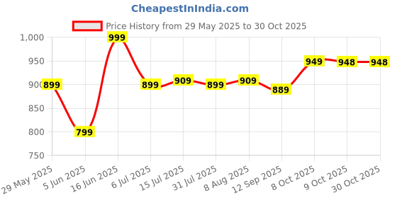 amazon.in blissclub Women's Fitted High Rise Leggings blissclub Price History Graph from 29 May 2025 to 29 Oct 2025