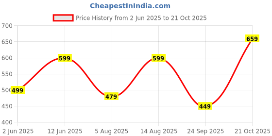 amazon.in amazon brand - myx Women's Fitted High Rise Leggings amazon brand - myx Price History Graph from 2 Jun 2025 to 21 Oct 2025
