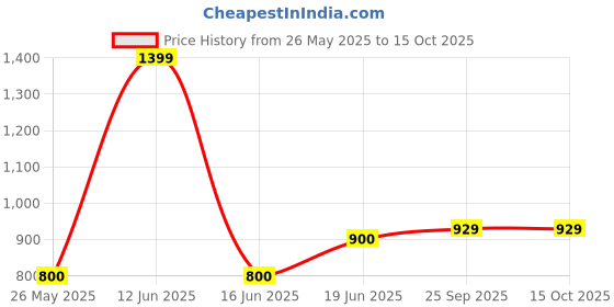 amazon.in puma Women's Fitted High Rise Leggings puma Price History Graph from 26 May 2025 to 14 Oct 2025