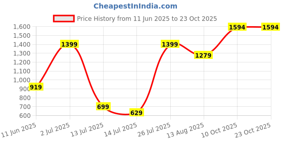 amazon.in adidas Women's Fitted High Rise Leggings adidas Price History Graph from 11 Jun 2025 to 23 Oct 2025