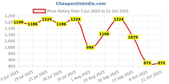 amazon.in adidas Women's Fitted High Rise Leggings adidas Price History Graph from 5 Jun 2025 to 19 Oct 2025