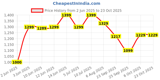 amazon.in blissclub Women's Fitted High Rise Leggings blissclub Price History Graph from 2 Jun 2025 to 23 Oct 2025
