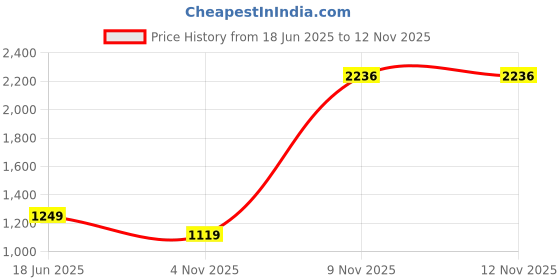 amazon.in nike Women's Fitted High Rise Tights nike Price History Graph from 18 Jun 2025 to 9 Nov 2025
