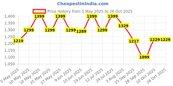 amazon.in blissclub Women's Fitted Leggings blissclub Price History Graph from 5 May 2025 to 26 Oct 2025