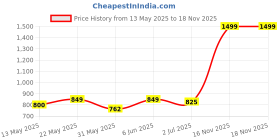 amazon.in puma Women's Fitted Leggings puma Price History Graph from 13 May 2025 to 16 Nov 2025