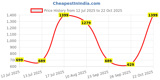 amazon.in adidas Women's Fitted Leggings adidas Price History Graph from 12 Jul 2025 to 22 Oct 2025