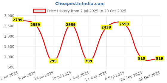 amazon.in adidas Women's Fitted Leggings adidas Price History Graph from 2 Jul 2025 to 20 Oct 2025