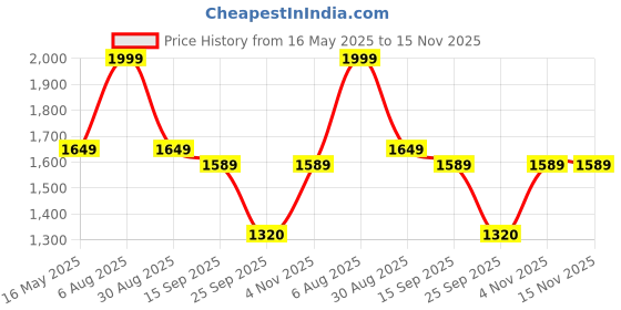 amazon.in adidas Women's Fitted Leggings adidas Price History Graph from 16 May 2025 to 15 Nov 2025