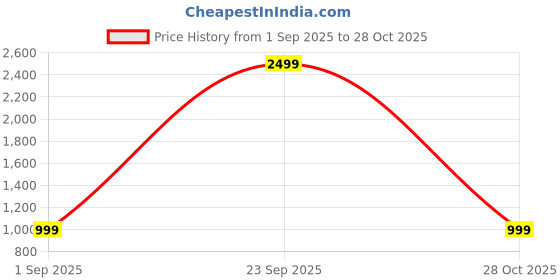 amazon.in reebok Women's Fitted Leggings reebok Price History Graph from 1 Sep 2025 to 28 Oct 2025