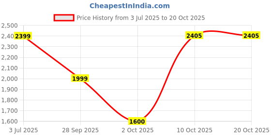 amazon.in adidas Women's Fitted Leggings adidas Price History Graph from 3 Jul 2025 to 20 Oct 2025