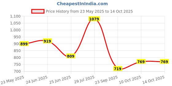 amazon.in puma Women's Fitted Leggings puma Price History Graph from 23 May 2025 to 14 Oct 2025