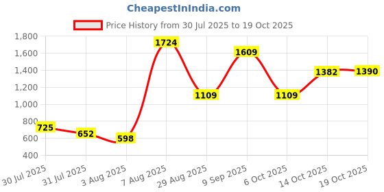 amazon.in adidas Women's Fitted Leggings adidas Price History Graph from 30 Jul 2025 to 19 Oct 2025