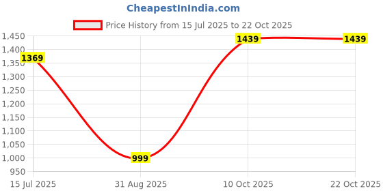 amazon.in reebok Women's Fitted Leggings reebok Price History Graph from 15 Jul 2025 to 22 Oct 2025