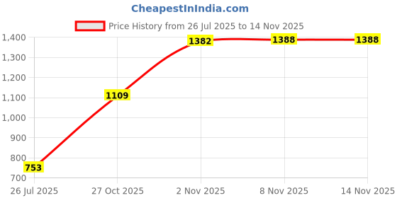 amazon.in adidas Women's Fitted Leggings adidas Price History Graph from 26 Jul 2025 to 14 Nov 2025