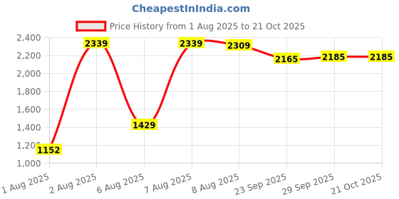 amazon.in adidas Women's Fitted Leggings adidas Price History Graph from 1 Aug 2025 to 19 Oct 2025
