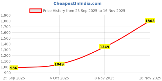 amazon.in adidas Women's Fitted Leggings adidas Price History Graph from 25 Sep 2025 to 16 Nov 2025