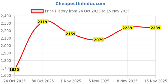amazon.in adidas Women's Fitted Leggings adidas Price History Graph from 24 Oct 2025 to 15 Nov 2025