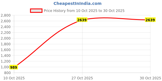 amazon.in puma Women's Fitted Leggings (525687_Black puma Price History Graph from 10 Oct 2025 to 30 Oct 2025