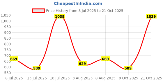 amazon.in biba Women's Fitted Mid Rise Bottom biba Price History Graph from 8 Jul 2025 to 21 Oct 2025