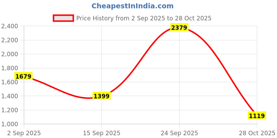 amazon.in reebok Women's Fitted Pants reebok Price History Graph from 2 Sep 2025 to 28 Oct 2025
