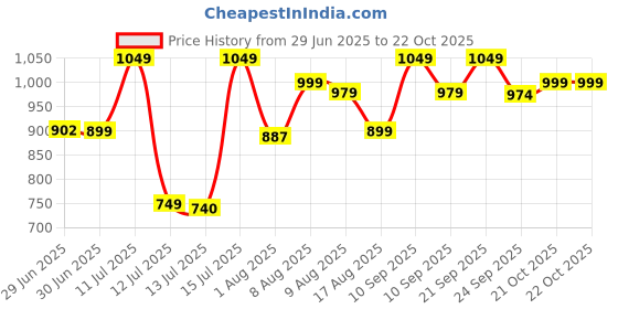 amazon.in adidas Women's Fitted T-Shirts adidas Price History Graph from 29 Jun 2025 to 22 Oct 2025