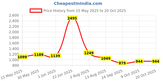 amazon.in nike Women's Fitted Tights nike Price History Graph from 15 May 2025 to 20 Oct 2025