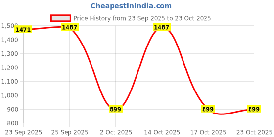 amazon.in reebok Women's Fitted Tights reebok Price History Graph from 23 Sep 2025 to 23 Oct 2025