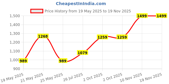 amazon.in puma Women's' Fitted Tights puma Price History Graph from 19 May 2025 to 18 Nov 2025
