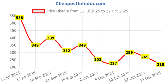 amazon.in tokyo talkies Women's Fitted Top | Short Puff Sleeves | Front Gather Detail | Chic & Flirty | Perfect for Casual & Dressy Outings | Tops for Woman | Women Tops | Stylish Top tokyo talkies Price History Graph from 11 Jul 2025 to 17 Oct 2025