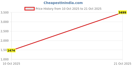 amazon.in reebok Women's Fitted Track Pants reebok Price History Graph from 10 Oct 2025 to 21 Oct 2025