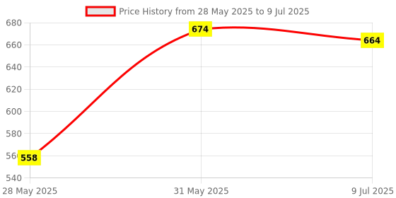 amazon.in zivame Women's Fitted Undershirt zivame Price History Graph from 28 May 2025 to 9 Jul 2025
