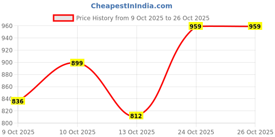 amazon.in reebok Women's Fitted Yoga Pants reebok Price History Graph from 9 Oct 2025 to 26 Oct 2025