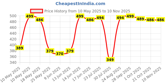 amazon.in flite Women's Fl 2008 Flip-Flop flite Price History Graph from 10 May 2025 to 6 Nov 2025